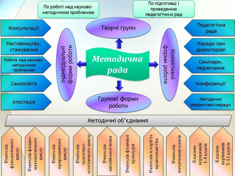 Struktura Metodychnoyi Roboty