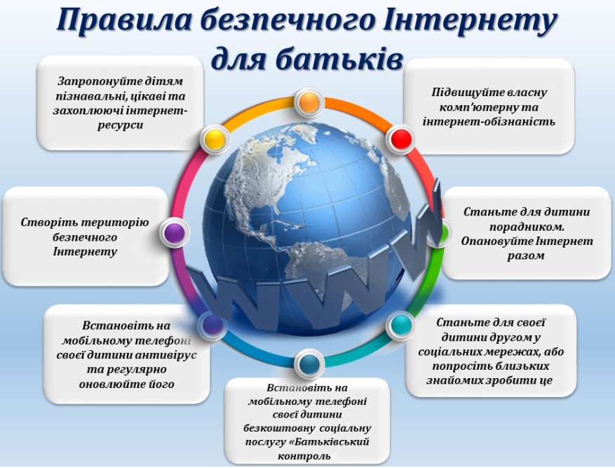 Pravyla Bezpechnogo Internetu Dlya Batkiv